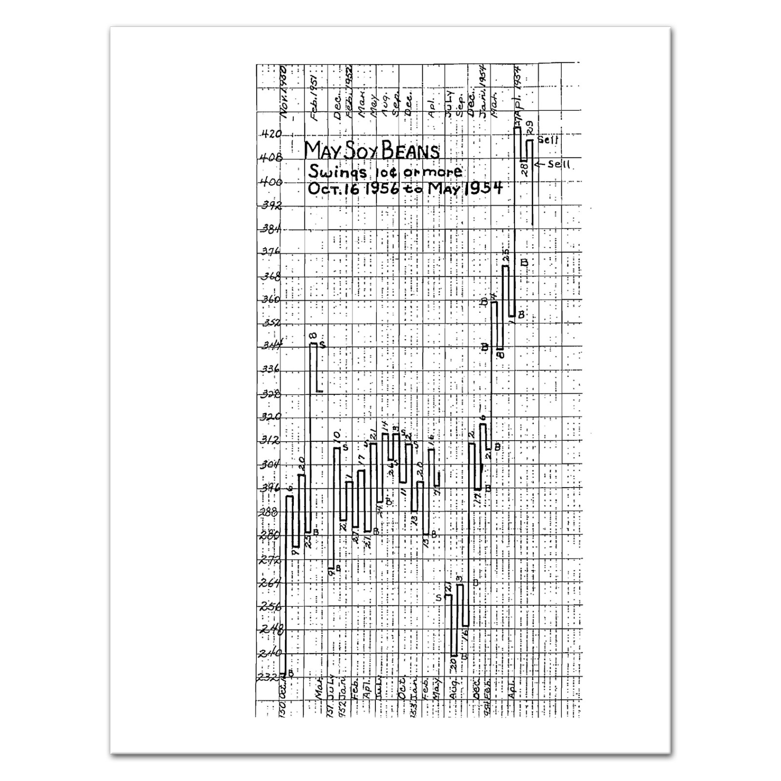 (1931 – 1956) A Course of Instruction on Grains by W.D. Gann – RARE Wall Street