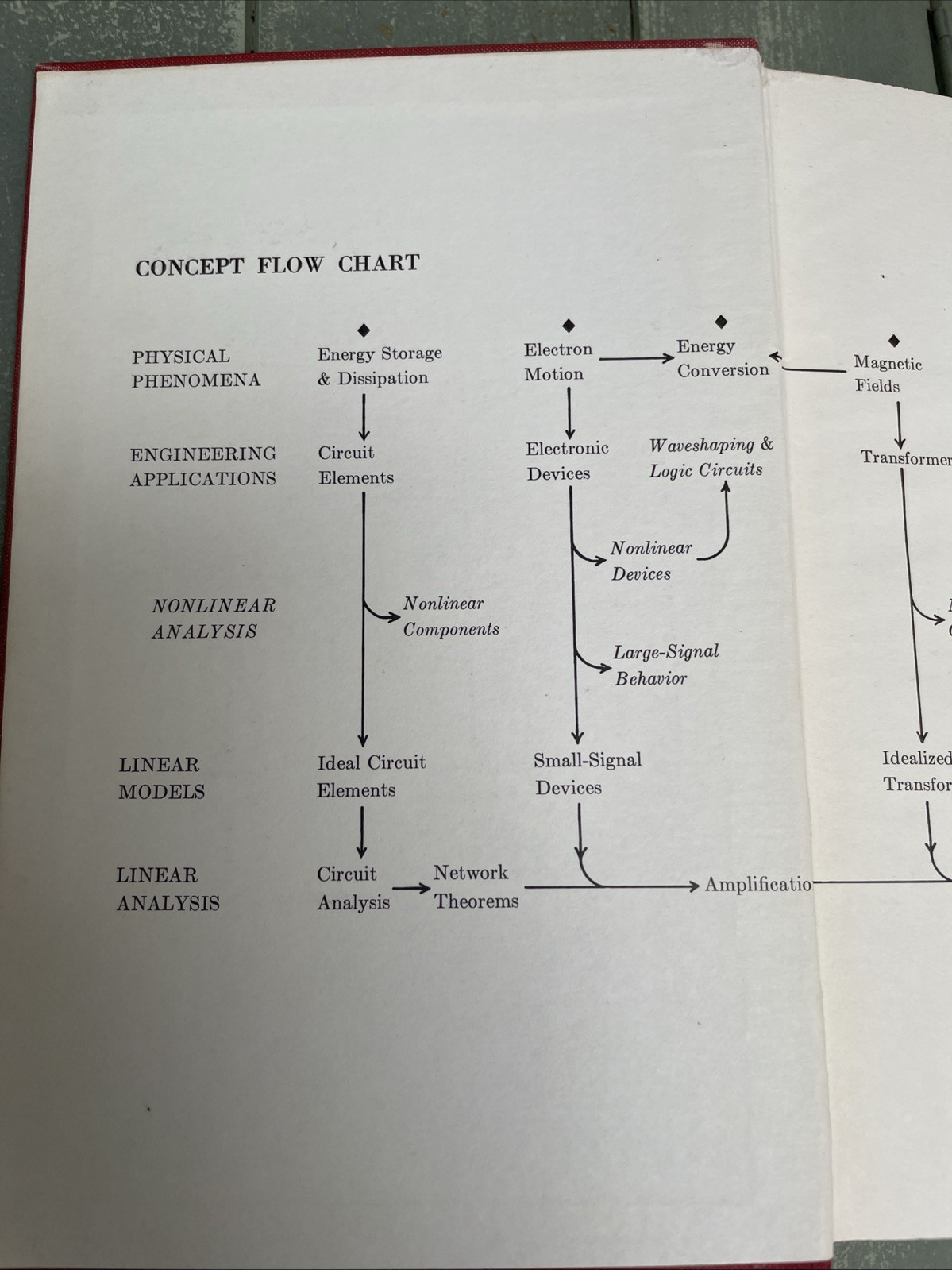 Circuits, Devices, and Systems – Ralph J. Smith. Owned by Test Pilot John Miller